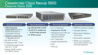 Семейство Cisco Nexus 5600
Развитие Nexus 5500
Производительность Масштабируемость Богатство функций Мониторинг и аналитика
•  Неблокируемая
коммутация L2 и L3 со
всеми функциями и
размерами пакетов
•  Задержка коммутации
~1 мкс для L2 и L3
•  До 40G на поток
•  Поддержка 40G FCoE
•  Cut-through коммутация
для 40 и 10 GE
•  Буфер 25 MB на блок
из 3 QSFP портов
•  SPAN на скорости канала
•  Sampled NetFlow
•  Мониторинг буфера и
micro-burst
•  Мониторинг задержки
•  SPAN «по условиям» -
при потере пакетов, при
высокой задержке
•  L2 и L3 функции
•  Поддержка VXLAN
•  Поддержка всех FEX, до
48 в L2/L3 режиме
(первоначально)
•  vPC, FabricPath
•  Adapter-FEX/VM-FEX
•  QoS
•  VRF-Lite
•  До 256,000 MAC & ARP
•  32,000 IPv4 префиксов
•  16,000 bridge domains
•  31 SPAN сессий
 