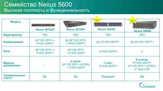 Модель
Форм-фактор 1RU 2RU 1RU 4RU
Конфигурация
48*10G SFP+ и
6*40G QSFP+
До 96*10G SFP+
+ 8*40G QSFP+
До 24*40G QSFP+ До 96*40G QSFP+
База 48*10G SFP+ и
6*40G QSFP+
48*10G SFP+
+ 4*40G QSFP
12*40G QSFP+ 0
Модули
расширения -
2 слота:
24*10G SFP+ (UP/8G)
+ 2*40G QSFP
1 слот:
12*40G QSFP+
8 слотов:
12*40G QSFP+,
20*10G SFP+ (UP/8G),
4*100G CXP
Универсальные
порты Да Да Будущее Да
Nexus 56128PNexus 5672UP
Семейство Nexus 5600
Высокая плотность и функциональность
Nexus 5696Q
Nexus 5624Q
New New
 