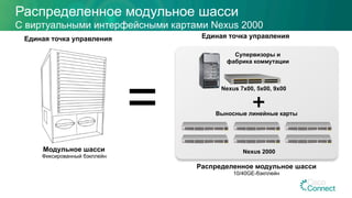 Модульное шасси
Фиксированный бэкплейн
Единая точка управления
Распределенное модульное шасси
C виртуальными интерфейсными картами Nexus 2000
= Выносные линейные карты
Супервизоры и
фабрика коммутации
Распределенное модульное шасси
10/40GE-бэкплейн
Единая точка управления
Nexus 7x00, 5x00, 9x00
Nexus 2000
 