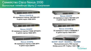 Nexus 2232PP
32 серверных портов 1/10GE SFP/SFP+
8 uplink портов 10GE SFP+
Nexus 2248TP-E
48 серверных портов 100/1000 UTP
4 uplink порта 10GE SFP+
Nexus 2224TP
24 серверных порта 100/1000 UTP
2 uplink порта 10GE SFP+
Nexus 2232TM-E
32 серверных порта 1/10GBASE-T
8 uplink портов 10GE SFP+
Nexus 2248PQ
48 серверных портов 1/10G SFP+
4 uplink порта QSFP+
B22HP / B22F / B22DELL / B22IBM
Функциональность FEX внутри
блейд-шасси HP / Fujitsu / Dell / IBM
Семейство Cisco Nexus 2000
Выносные линейные карты 2 поколения
 
