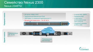 Задняяпанель
Резервируемые
вентиляторы
Резервируемые
БП AC/DC
•  48 портов 100M/1/10GT
•  Традиционный Ethernet или FCoE
•  32M буфер со сниженной переподпиской 2:1
•  Материнский коммутатор – 5k, 6k; 9k,7k
Семейство Nexus 2300
Nexus 2348TQ
Передняяпанель
Выбор
направления
обдува
•  6 портов 40G QSFP+
•  Поддержка BiDi
•  4 порта могут
использоваться как
порты досутпа
•  Поддержка режимов
4x10G or 40G
 