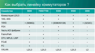 Как выбрать линейку коммутаторов ?
23.11.15 © 2014 Cisco and/or its affiliates. All rights reserved. 41
Семейство 5600 7000/7700 9300 9500 3000
Коммутация L2/L3 + + + + +
10G, 40G + + + + +
100G + (5696Q) + + (9396/93128) + + (3232C)
FEX + + + + -
Часть ACI фабрики - - + + -
FabricPath + + - - -
OTV, MPLS, LISP - + - - -
FCoE + + - - -
FC + - - - -
VXLAN L2/L3 L2/L3 L2/L3 L2/L3 L2
 