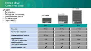 Nexus 9500
Семейство шасси
9504 9508 9516
Высота 7 RU 13 RU 21 RU
Слотов для модулей 4 8 16
Коммутационная емкость 15 Tbps 30 Tbps 60 Tbps
Неблокируемых
10G портов, максимум
576 1,152 2,048
Неблокируемых
40G портов, максимум
144 288 576
Использование в ACI ✔ ✔ ✔
Общие
-  Супервизор
-  Системный контроллер
-  Интерфейсные карты
-  Блоки питания
-  Образ NX-OS
Nexus 9504
Nexus 9508
Nexus 9516
 