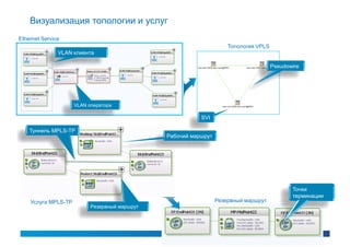Визуализация топологии и услуг
Ethernet Service
                                                                     Топология VPLS
               VLAN клиента

                                                                                      Pseudowire




                     VLAN оператора

                                                          SVI

    Туннель MPLS-TP
                                               Рабочий маршрут




                                                                                             Точки
                                                                                             терминации
    Услуга MPLS-TP                                               Резервный маршрут
                           Резервный маршрут
 