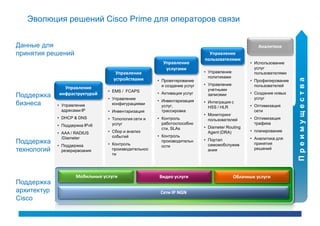Эволюция решений Cisco Prime для операторов связи


Данные для                                                                                          Аналитика
принятия решений                                                             Управление
                                                                           пользователями
                                                        Управление                              • Использование
                                                         услугами                                 услуг
                                    Управление                             • Управление           пользователями
                                                                             политиками
                                   устройствами




                                                                                                                   Преимущества
                                                      • Проектирование                          • Профилирование
                                                        и создание услуг   • Управление           пользователей
               Управление                                                    учетными
                                 • EMS / FCAPS                                                  • Создание новых
Поддержка    инфраструктурой                          • Активация услуг      записями
                                 • Управление                                                     услуг
                                                      • Инвентаризация     • Интеграция с
бизнеса      • Управление          конфигурациями
                                                        услуг,               HSS / HLR          • Оптимизация
               адресами IP       • Инвентаризация       трассировка                               сети
                                                                           • Мониторинг
             • DHCP & DNS        • Топология сети и   • Контроль             пользователей      • Оптимизация
                                   услуг                работоспособно                            трафика
             • Поддержка IPv6                                              • Diameter Routing
                                                        сти, SLAs
                                 • Сбор и анализ                             Agent (DRA)        • планирование
             • AAA / RADIUS
               /Diameter           событий            • Контроль
                                                                           • Портал             • Аналитика для
Поддержка                        • Контроль
                                                        производительн
                                                                             самомобслужив        принятия
             • Поддержка                                ости
технологий     резерирвоания       производительнос                          ания                 решений
                                   ти




                     Мобильны
                     Мобильные услуги                 Видео услуги                        Облачные услуги
Поддержка
архитектур                                             Сети IP NGN
Cisco
 