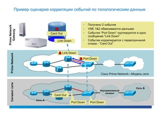 Пример сценария корреляции событий по топологическим данным


                                      Alarm DB              •       Получено 2 события
Prime Network




                                                            •       VNE 1&2 обмениваются данными
   Gateway




                                      Card Out              •       События “Port Down” группируются в одно
                                                                    сообщение “Link Down”
                                          Link Down         •       Событие коррелируется с первопричиной
                                                                    отказа - “Card Out”


                                             Link Down
                                             Port Down
   Prime Network




                                                 1          Port Down

                                                                2
                                         3
                                                                            Cisco Prime Network—Модель сети
   Сегмент сети




                                                                                                    Сеть B
                                                                            Неуправляемый
                                                                                сегмент
                                        Card Out
                             Сеть A
                                                     Port Down       Port Down
 