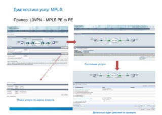 Диагностика услуг MPLS

Пример: L3VPN – MPLS PE to PE




                                 Состояние услуги




 Поиск услуги по имени клиента



                                       Детальный аудит действий по проверке
 