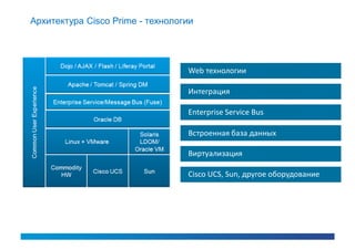 Архитектура Cisco Prime - технологии




                                  Web технологии

                                  Интеграция

                                  Enterprise Service Bus

                                  Встроенная база данных

                                  Виртуализация

                                  Cisco UCS, Sun, другое оборудование
 