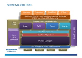Архитектура Cisco Prime


                 Operator          Customers            OSS/BSS           3rd Party

                  Cisco Prime Central – cross domain correlation & dashboard
                            MTOSI - North Bound Mediation Layer
                                EXPERIENCE      LIFECYCLE MANAGEMENT
       CISCO
       PRIME
                 Design               Fulfill              Assure           Analyze




                                                                                      Cisco Prime SDKs
                                        Cisco Prime Service Bus

       Cisco                           Cisco Prime Adapter Layer
      Prime
    Data Model
                 Domain Manager          Domain Manager
                                        Domain Managers             Domain Manager



                              Cisco Prime South Bound Mediation Layer
Инструментарий      Optical           Switches           Routers          Mobile
 оборудования
 