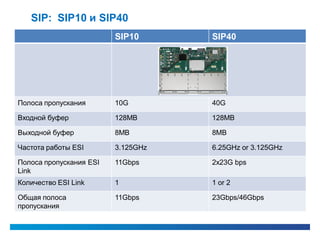 SIP: SIP10 и SIP40
                         SIP10      SIP40




Полоса пропускания       10G        40G

Входной буфер   ...