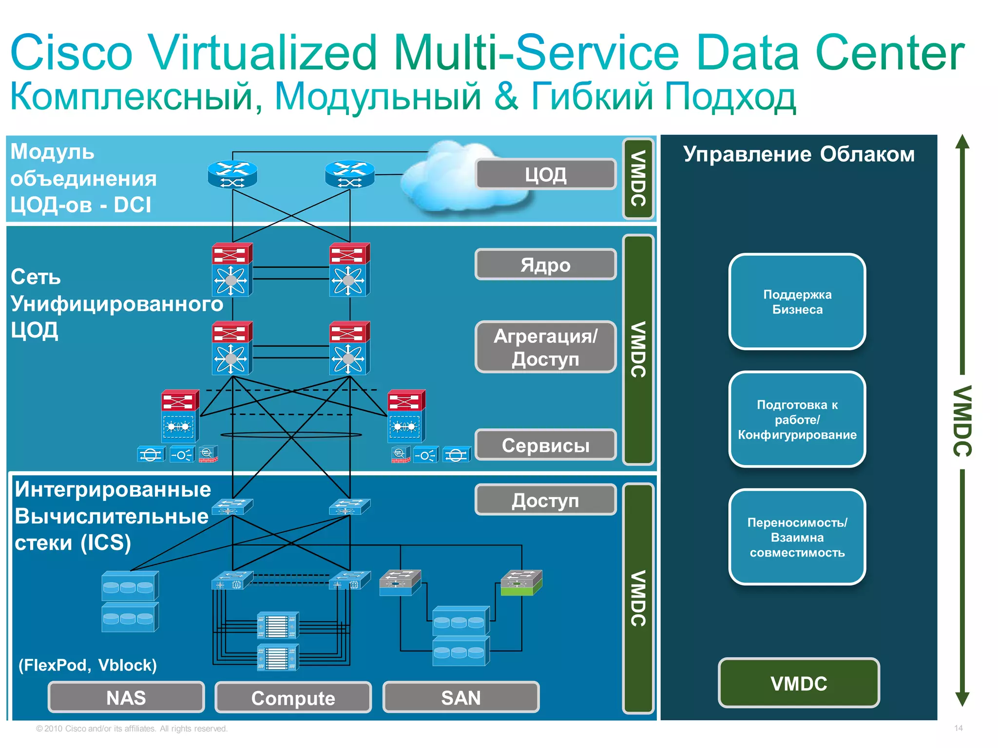 Модуль                                                                                           Управление Облаком




                                                                                          VMDC
объединения                                                                    ЦОД
ЦОД-ов - DCI

                                                                               Ядро
Сеть
                                                                                                        Поддержка
Унифицированного                                                                                         Бизнеса
ЦОД




                                                                                          VMDC
                                                                             Агрегация/
                                                                               Доступ




                                                                                                                        VMDC
                                                                                                        Подготовка к
                                                                                                          работе/
                                                                                                     Конфигурирование
                                                                             Сервисы

Интегрированные                                                               Доступ
Вычислительные                                                                                        Переносимость/
стеки (ICS)                                                                                              Взаимна
                                                                                                      совместимость




                                                                                          VMDC

(FlexPod, Vblock)
                                                                                                         VMDC
                      NAS                                    Compute   SAN
  © 2010 Cisco and/or its affiliates. All rights reserved.                                                              14
 