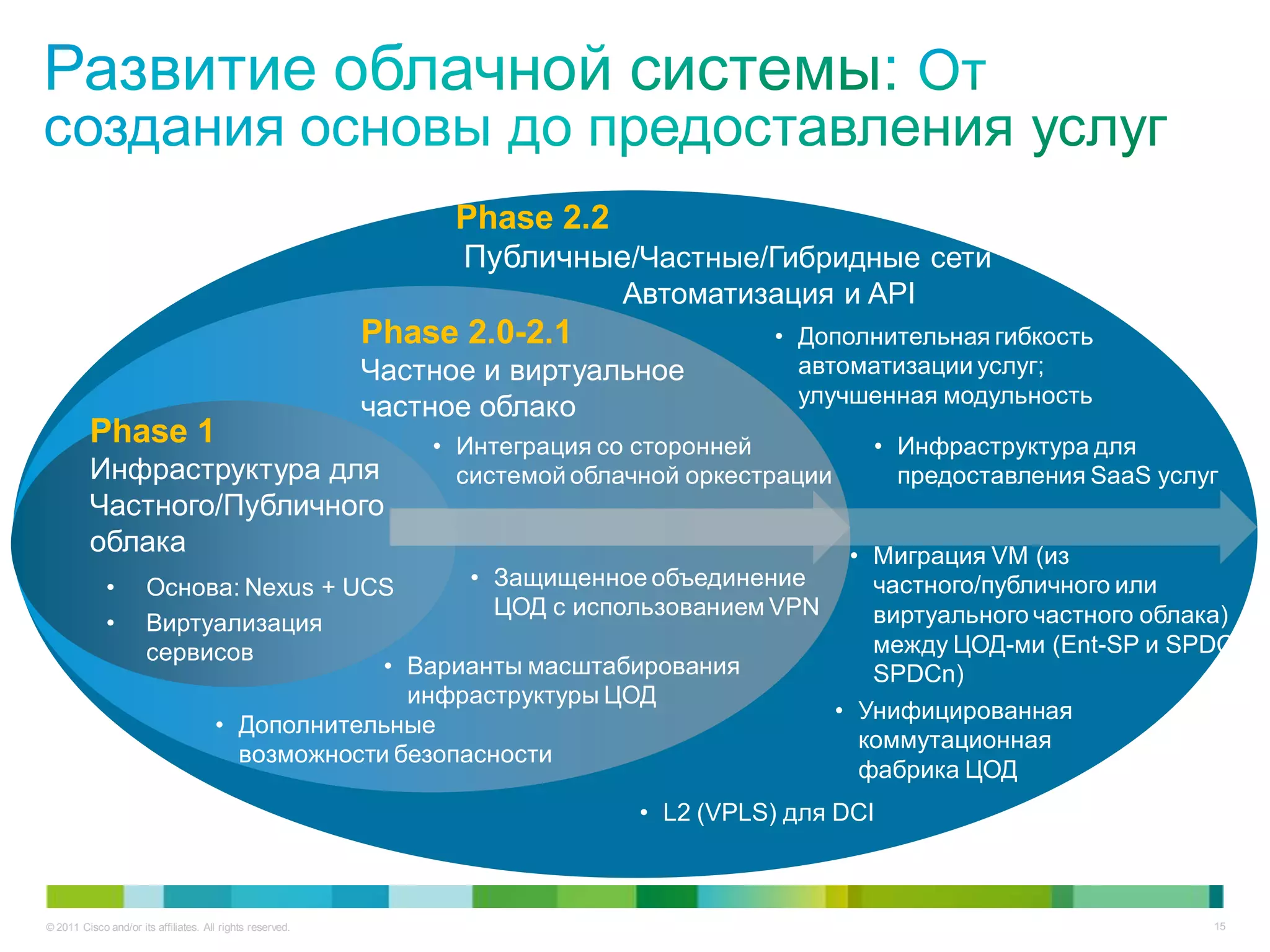 Phase 2.2
                                                                 Публичные/Частные/Гибридные сети
                                                                             Автоматизация и API
                                                           Phase 2.0-2.1                 • Дополнительная гибкость
                                                           Частное и виртуальное           автоматизации услуг;
                                                                                           улучшенная модульность
                                                           частное облако
         Phase 1                                               • Интеграция со сторонней         • Инфраструктура для
         Инфраструктура для                                      системой облачной оркестрации     предоставления SaaS услуг
         Частного/Публичного
         облака                                                            • Миграция VM (из
             •        Основа: Nexus + UCS      • Защищенное объединение      частного/публичного или
                                                 ЦОД с использованием VPN    виртуального частного облака)
             •        Виртуализация
                      сервисов                                               между ЦОД-ми (Ent-SP и SPDC1-
                                        • Варианты масштабирования           SPDCn)
                                          инфраструктуры ЦОД
                                                                          • Унифицированная
                           • Дополнительные
                                                                            коммутационная
                             возможности безопасности
                                                                            фабрика ЦОД
                                                                               • L2 (VPLS) для DCI



© 2011 Cisco and/or its affiliates. All rights reserved.                                                                   15
 