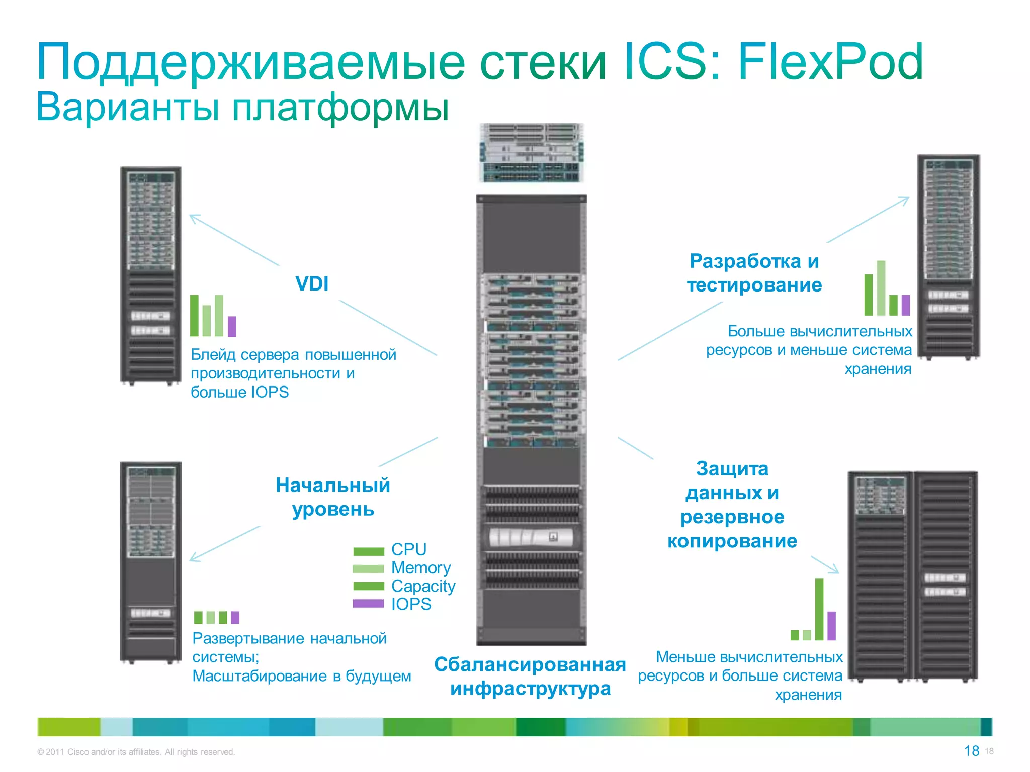 Разработка и
                                                            VDI                                     тестирование

                                                                                                          Больше вычислительных
                                           Блейд сервера повышенной                                    ресурсов и меньше система
                                           производительности и                                                         хранения
                                           больше IOPS



                                                                                                     Защита
                                                           Начальный                                данных и
                                                            уровень                                резервное
                                                                       CPU                        копирование
                                                                       Memory
                                                                       Capacity
                                                                       IOPS
                                           Развертывание начальной
                                           системы;                             Production
                                                                            Сбалансированная     Меньше вычислительных
                                           Масштабирование в будущем          Infrastructure   ресурсов и больше система
                                                                             инфраструктура                     хранения


© 2011 Cisco and/or its affiliates. All rights reserved.                                                                           18   18
 