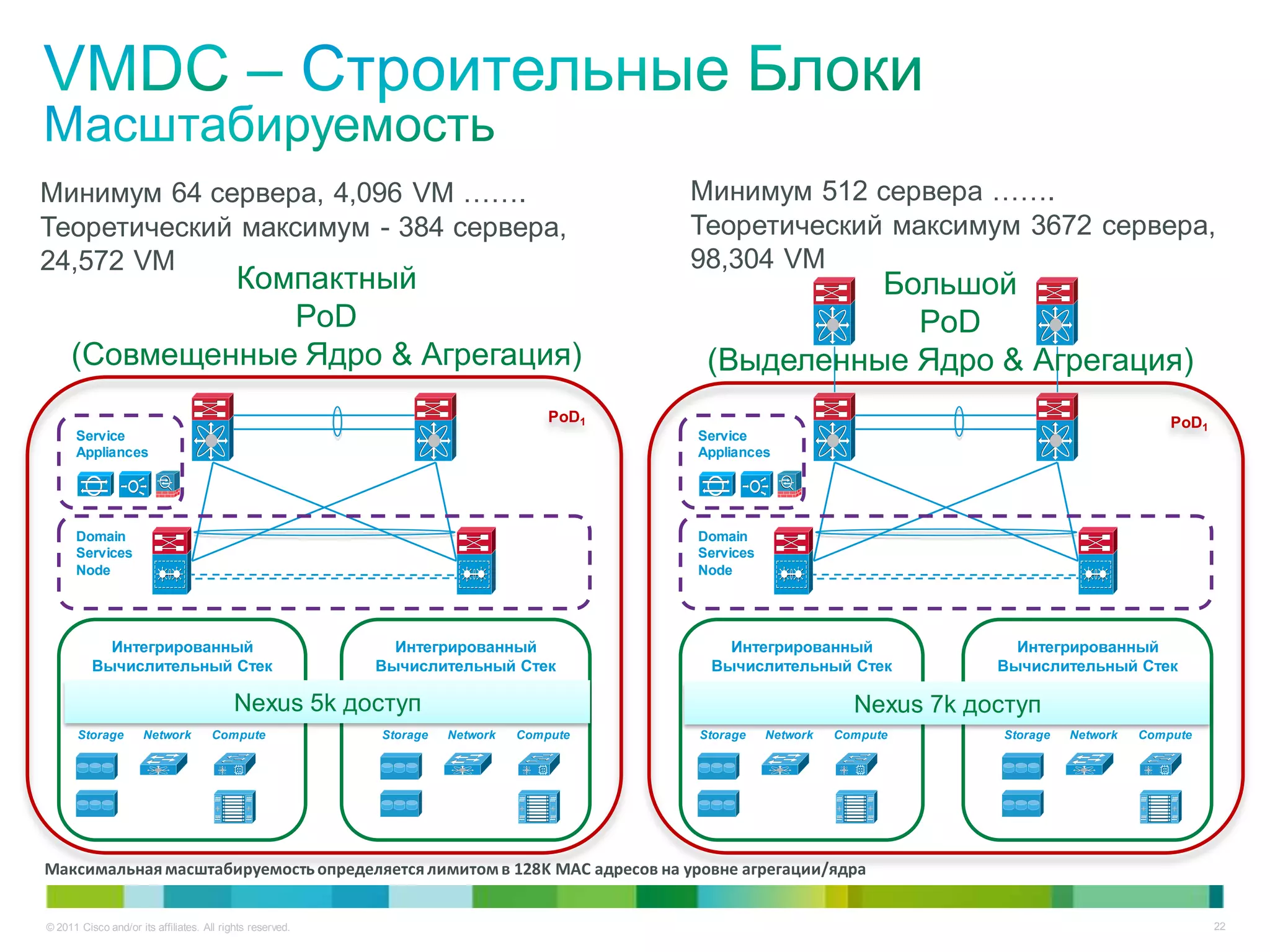 Минимум 64 сервера, 4,096 VM …….                                                          Минимум 512 сервера …….
Теоретический максимум - 384 сервера,                                                     Теоретический максимум 3672 сервера,
24,572 VM                                                                                 98,304 VM
              Компактный                                                                             Большой
                 PoD                                                                                   PoD
     (Совмещенные Ядро & Агрегация)                                                        (Выделенные Ядро & Агрегация)
                                                                                   PoD1                                                              PoD1
      Service                                                                             Service
      Appliances                                                                          Appliances




      Domain                                                                              Domain
      Services                                                                            Services
      Node                                                                                Node




            Интегрированный                                  Интегрированный                 Интегрированный                  Интегрированный
          Вычислительный Стек                              Вычислительный Стек             Вычислительный Стек              Вычислительный Стек

                                           Nexus 5k доступ                                                       Nexus 7k доступ
       Storage        Network        Compute               Storage   Network   Compute    Storage    Network   Compute       Storage   Network   Compute




Максимальная масштабируемость определяется лимитом в 128K MAC адресов на уровне агрегации/ядра


© 2011 Cisco and/or its affiliates. All rights reserved.                                                                                                    22
 