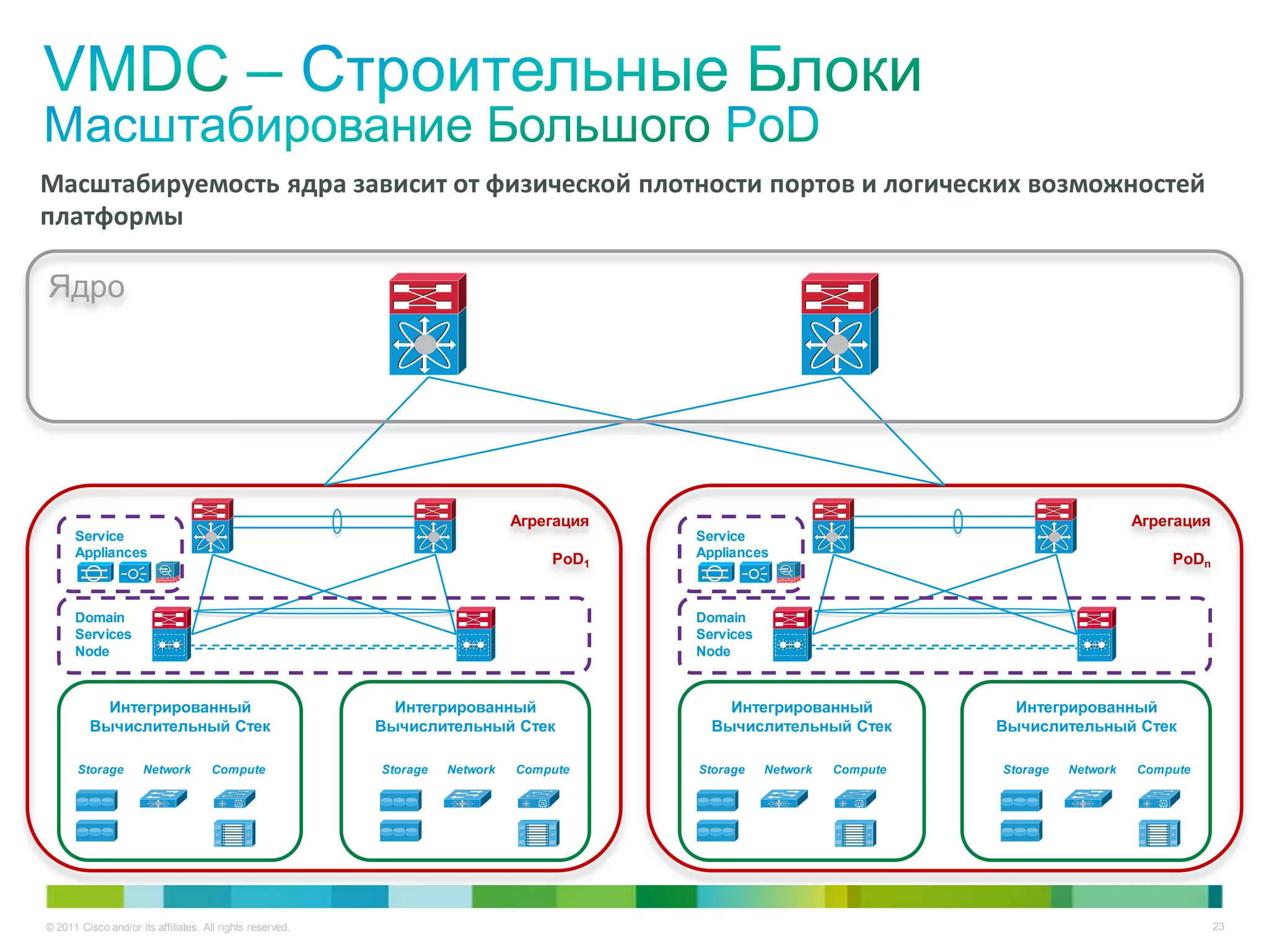 Масштабируемость ядра зависит от физической плотности портов и логических возможностей
платформы

Ядро




                                                                               Агрегация                                                      Агрегация
      Service                                                                              Service
      Appliances                                                                   PoD1    Appliances                                             PoDn


      Domain                                                                               Domain
      Services                                                                             Services
      Node                                                                                 Node



           Интегрированный                                   Интегрированный                   Интегрированный              Интегрированный
         Вычислительный Стек                               Вычислительный Стек               Вычислительный Стек          Вычислительный Стек

       Storage        Network        Compute               Storage   Network   Compute     Storage    Network   Compute   Storage   Network   Compute




© 2011 Cisco and/or its affiliates. All rights reserved.                                                                                                  23
 