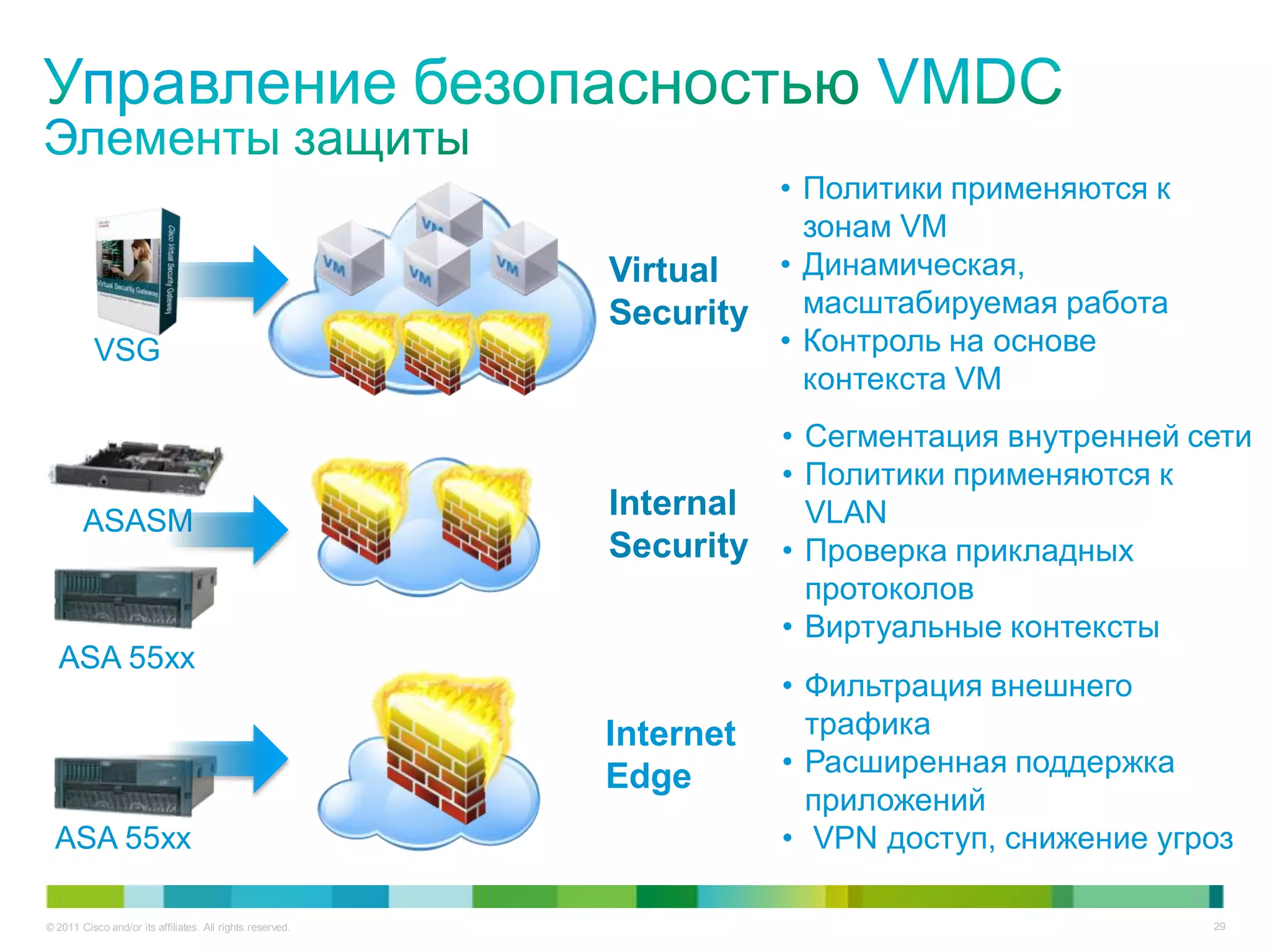 • Политики применяются к
                                                                      зонам VM
                                                           Virtual  • Динамическая,
                                                           Security   масштабируемая работа
          VSG                                                       • Контроль на основе
                                                                      контекста VM
                                                                      • Сегментация внутренней сети
                                                                      • Политики применяются к
        ASASM
                                                           Internal     VLAN
                                                           Security   • Проверка прикладных
                                                                        протоколов
                                                                      • Виртуальные контексты
  ASA 55xx
                                                                      • Фильтрация внешнего
                                                           Internet     трафика
                                                           Edge       • Расширенная поддержка
                                                                        приложений
 ASA 55xx                                                             • VPN доступ, снижение угроз

© 2011 Cisco and/or its affiliates. All rights reserved.                                        29
 