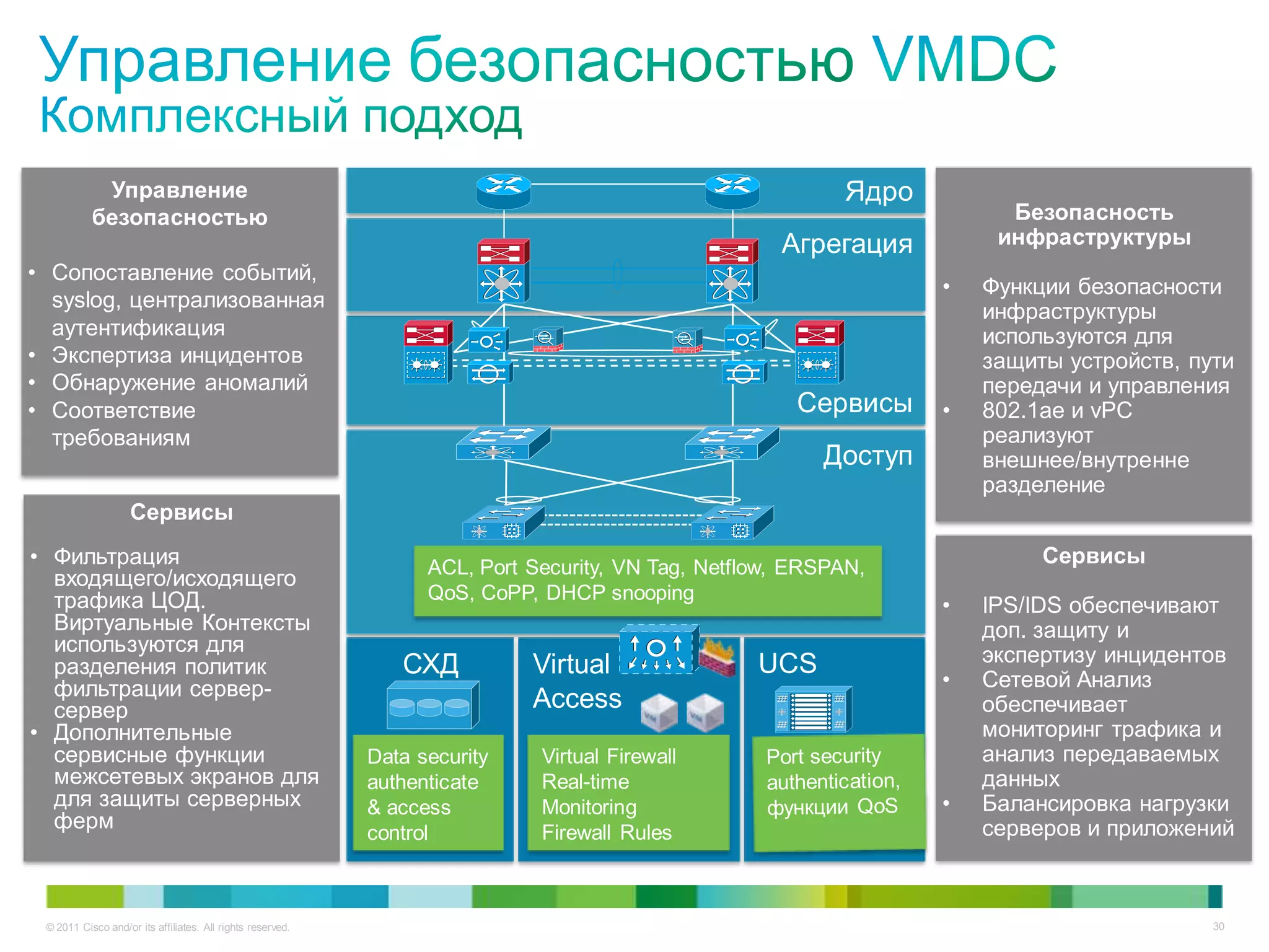 Управление                                                                                     Ядро
           безопасностью                                                                                                Безопасность
                                                                                                     Агрегация         инфраструктуры
• Сопоставление событий,
                                                                                                                  •   Функции безопасности
  syslog, централизованная
                                                                                                                      инфраструктуры
  аутентификация                                                                                                      используются для
• Экспертиза инцидентов                                                                                               защиты устройств, пути
• Обнаружение аномалий                                                                                                передачи и управления
• Соответствие                                                                                         Сервисы    •   802.1ae и vPC
  требованиям                                                                                                         реализуют
                                                                                                         Доступ       внешнее/внутренне
                                                                                                                      разделение
                    Сервисы
• Фильтрация                                                      ACL, Port Security, VN Tag, Netflow, ERSPAN,
                                                                                                                           Сервисы
  входящего/исходящего
  трафика ЦОД.                                                    QoS, CoPP, DHCP snooping
                                                                                                                  •   IPS/IDS обеспечивают
  Виртуальные Контексты                                                                                               доп. защиту и
  используются для                                                                                                    экспертизу инцидентов
  разделения политик                                           СХД          Virtual                UCS
                                                                                                                  •   Сетевой Анализ
  фильтрации сервер-
  сервер                                                                    Access                                    обеспечивает
• Дополнительные                                                                                                      мониторинг трафика и
  сервисные функции                                         Data security    Virtual Firewall                         анализ передаваемых
  межсетевых экранов для                                    authenticate     Real-time                                данных
  для защиты серверных                                      & access         Monitoring                           •   Балансировка нагрузки
  ферм                                                                       Firewall Rules                           серверов и приложений
                                                            control



 © 2011 Cisco and/or its affiliates. All rights reserved.                                                                                 30
 