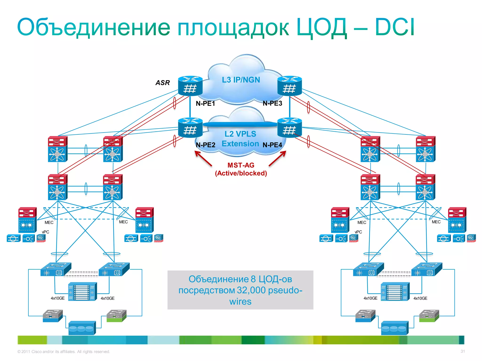 ASR              L3 IP/NGN

                                                                          N-PE1               N-PE3



                                                                                 L2 VPLS
                                                                          N-PE2 Extension N-PE4

                                                                                  MST-AG
                                                                              (Active/blocked)




                MEC                                        MEC                                         MEC                    MEC

              vPC                                                                                     vPC




                                                                         Объединение 8 ЦОД-ов
                                                                       посредством 32,000 pseudo-
                    4x10GE                        4x10GE                                                    4x10GE   4x10GE
                                                                                 wires




© 2011 Cisco and/or its affiliates. All rights reserved.                                                                            31
 