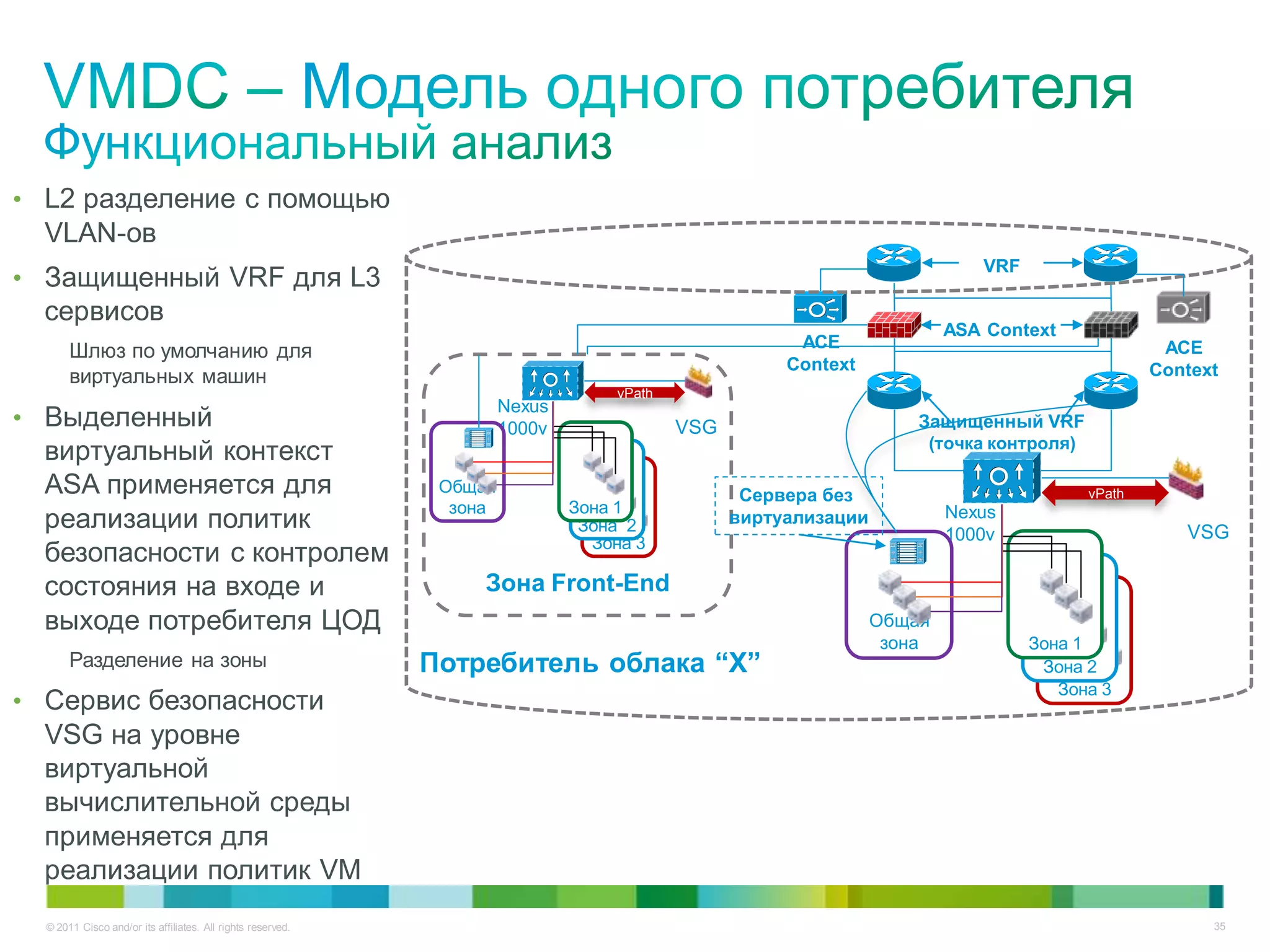 • L2 разделение с помощью
  VLAN-ов
                                                                                                                            VRF
• Защищенный VRF для L3
  сервисов
                                                                                                                         ASA Context
                                                                                                       ACE
       Шлюз по умолчанию для                                                                                                                      ACE
                                                                                                      Context                                    Context
       виртуальных машин
                                                                                   vPath
                                                                      Nexus
• Выделенный                                                          1000v                VSG                       Защищенный VRF
                                                                                                                      (точка контроля)
  виртуальный контекст
  ASA применяется для                                         Общая                               Сервера без                            vPath
                                                               зона           Зона 1
  реализации политик                                                           Зона 2            виртуализации           Nexus
                                                                                                                         1000v                      VSG
                                                                                Зона 3
  безопасности с контролем
  состояния на входе и                                            Зона Front-End
  выходе потребителя ЦОД                                                                                         Общая
                                                                                                                  зона            Зона 1
       Разделение на зоны                                    Потребитель облака “X”                                                Зона 2
                                                                                                                                     Зона 3
• Сервис безопасности
  VSG на уровне
  виртуальной
  вычислительной среды
  применяется для
  реализации политик VM
  © 2011 Cisco and/or its affiliates. All rights reserved.                                                                                             35
 