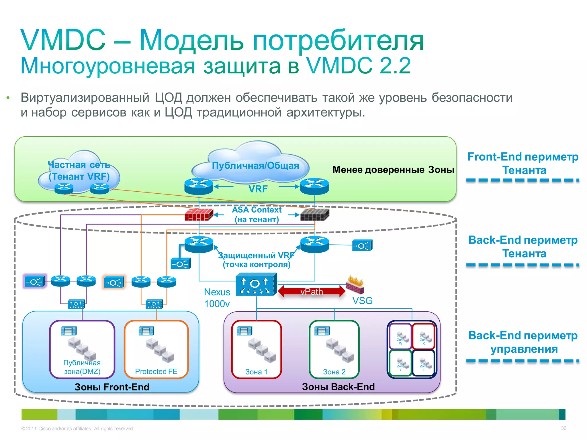 • Виртуализированный ЦОД должен обеспечивать такой же уровень безопасности
  и набор сервисов как и ЦОД традиционной архитектуры.


                                                                                                                                   Front-End периметр
              Частная сеть                                                   Публичная/Общая
              (Тенант VRF)
                                                                                                          Менее доверенные Зоны          Тенанта
                                                                                       VRF

                                                                                    ASA Context
                                                                                    (на тенант)

                                                                                                                                   Back-End периметр
                                                                              Защищенный VRF                                            Тенанта
                                                                               (точка контроля)


                                                                            Nexus                 vPath
                                                                            1000v                              VSG


                                                                                                                     Sub-
                                                                                                                     Zone
                                                                                                                      W
                                                                                                                            Sub-
                                                                                                                            Zone
                                                                                                                             X
                                                                                                                                   Back-End периметр
                                                                                                                                      управления
                      Публичная                                                                                      Sub-
                                                                                                                     Zone
                                                                                                                            Sub-
                                                                                                                            Zone

                      зона(DMZ)                              Protected FE             Зона 1          Зона 2          YZone 3Z

                            Зоны Front-End                                                        Зоны Back-End



  © 2011 Cisco and/or its affiliates. All rights reserved.                                                                                        36
 