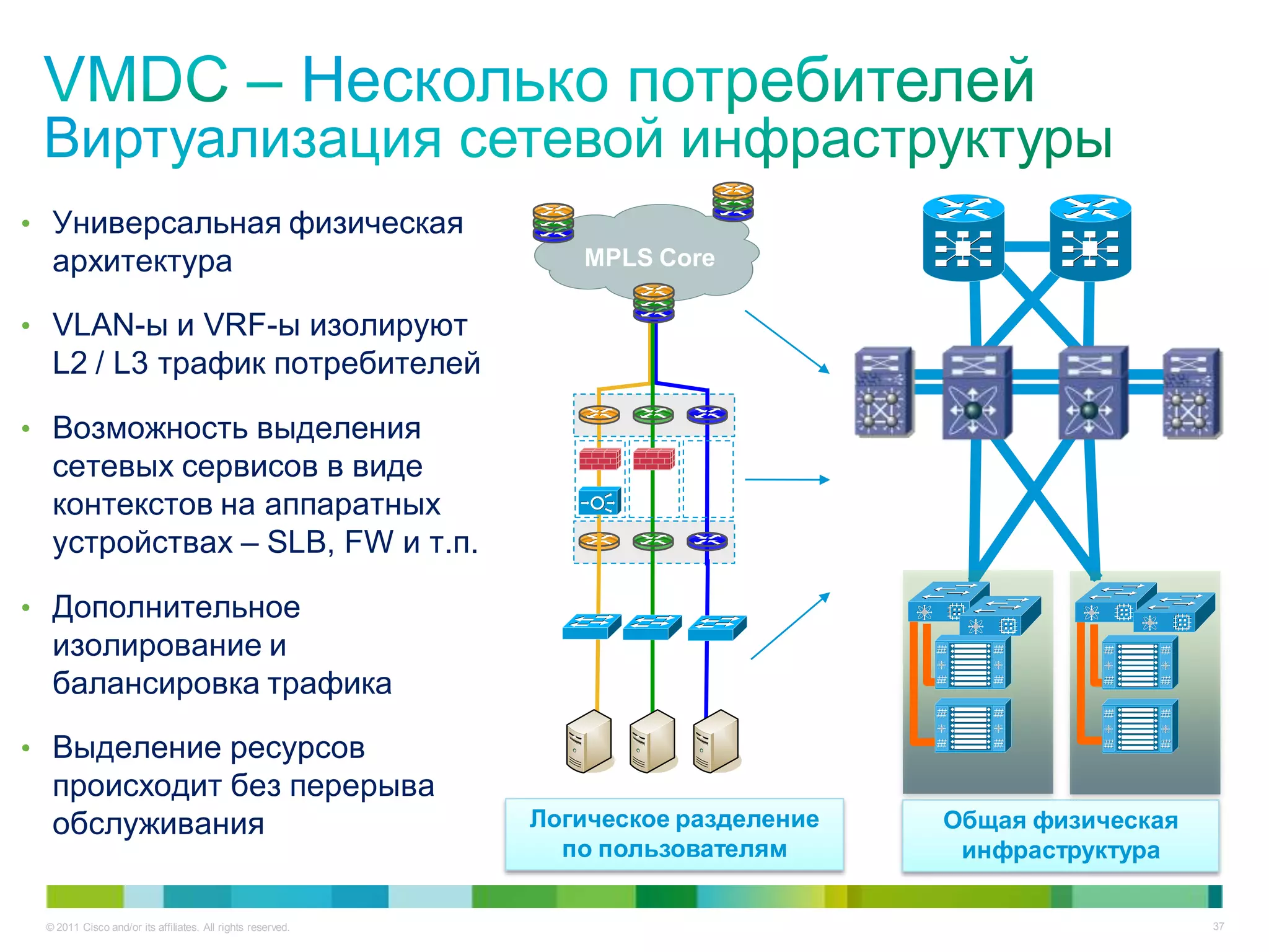 • Универсальная физическая
  архитектура                                                  MPLS Core

• VLAN-ы и VRF-ы изолируют
  L2 / L3 трафик потребителей

• Возможность выделения
  сетевых сервисов в виде
  контекстов на аппаратных
  устройствах – SLB, FW и т.п.

• Дополнительное
  изолирование и
  балансировка трафика

• Выделение ресурсов
  происходит без перерыва
  обслуживания                                              Логическое разделение   Общая физическая
                                                              по пользователям       инфраструктура

 © 2011 Cisco and/or its affiliates. All rights reserved.                                              37
 
