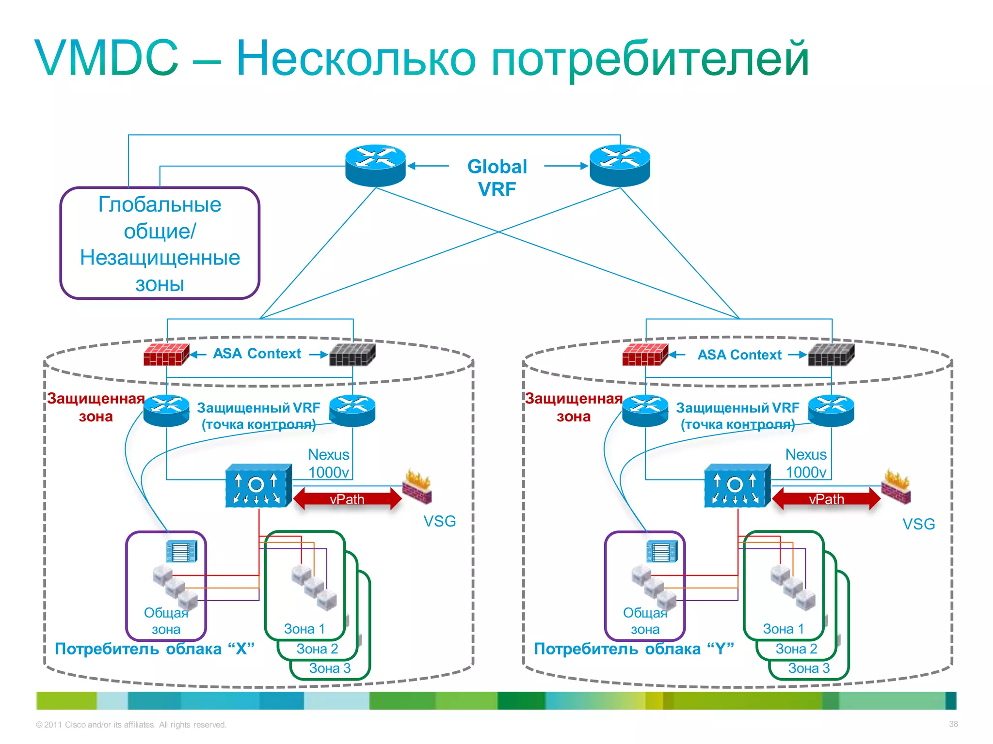 Global
                                                                                  VRF
             Глобальные
                общие/
            Незащищенные
                 зоны


                                                   ASA Context                                               ASA Context


   Защищенная                                                                         Защищенная
                                               Защищенный VRF                                              Защищенный VRF
      зона                                      (точка контроля)
                                                                                         зона               (точка контроля)

                                                                 Nexus                                                     Nexus
                                                                 1000v                                                     1000v
                                                                   vPath                                                       vPath
                                                                           VSG                                                         VSG




                               Общая                                                               Общая
                                зона                       Зона 1                                   зона              Зона 1
     Потребитель облака “X”                                  Зона 2                       Потребитель облака “Y”        Зона 2
                                                               Зона 3                                                     Зона 3


© 2011 Cisco and/or its affiliates. All rights reserved.                                                                                     38
 