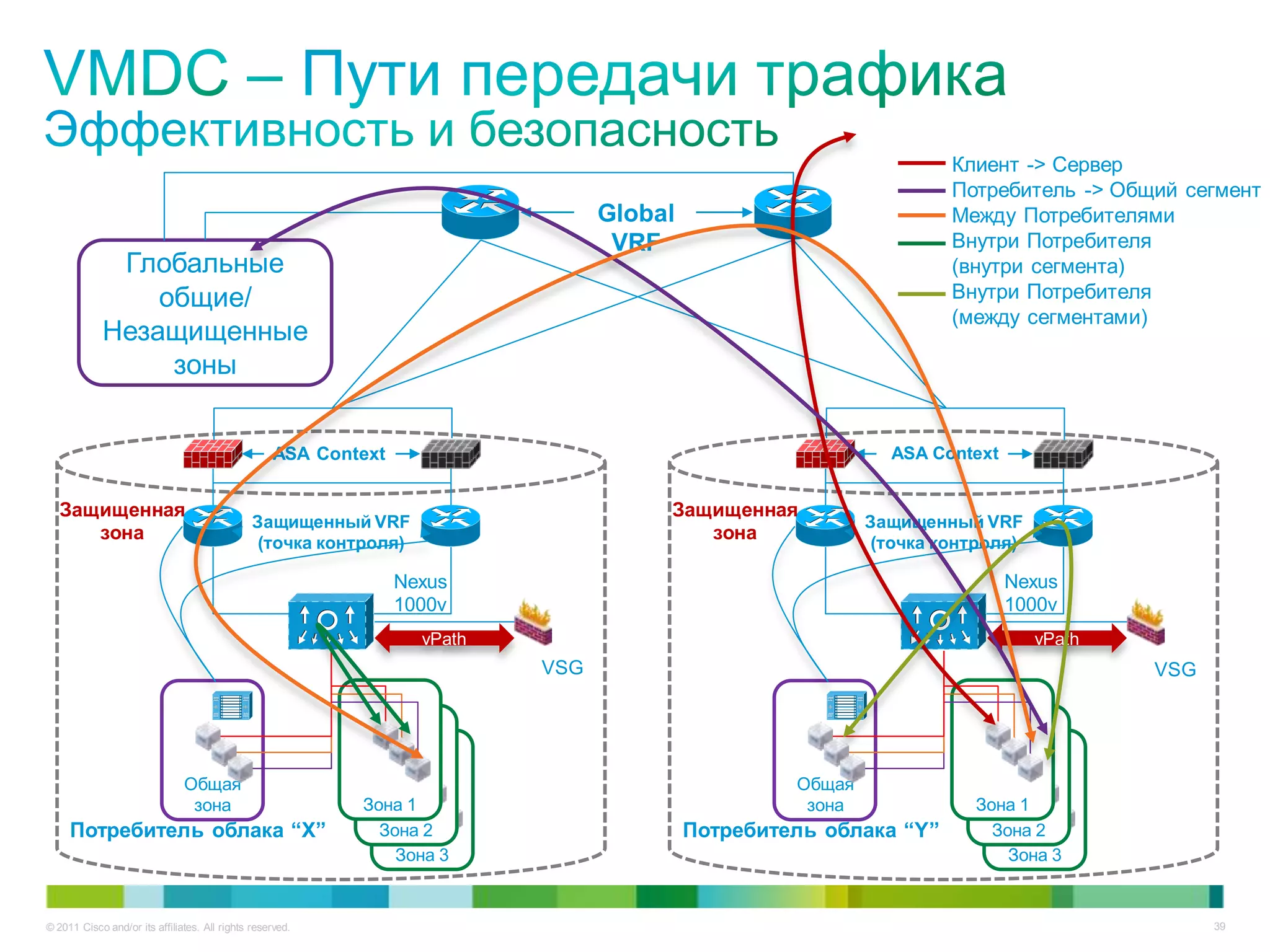 Клиент -> Сервер
                                                                                                                    Потребитель -> Общий сегмент
                                                                                 Global                             Между Потребителями
                                                                                  VRF                               Внутри Потребителя
             Глобальные                                                                                             (внутри сегмента)
                общие/                                                                                              Внутри Потребителя
                                                                                                                    (между сегментами)
            Незащищенные
                 зоны


                                                   ASA Context                                               ASA Context


   Защищенная                                                                         Защищенная
                                               Защищенный VRF                                              Защищенный VRF
      зона                                      (точка контроля)
                                                                                         зона               (точка контроля)

                                                                 Nexus                                                     Nexus
                                                                 1000v                                                     1000v
                                                                   vPath                                                       vPath
                                                                           VSG                                                         VSG




                               Общая                                                               Общая
                                зона                       Зона 1                                   зона              Зона 1
     Потребитель облака “X”                                  Зона 2                       Потребитель облака “Y”        Зона 2
                                                               Зона 3                                                     Зона 3


© 2011 Cisco and/or its affiliates. All rights reserved.                                                                                     39
 