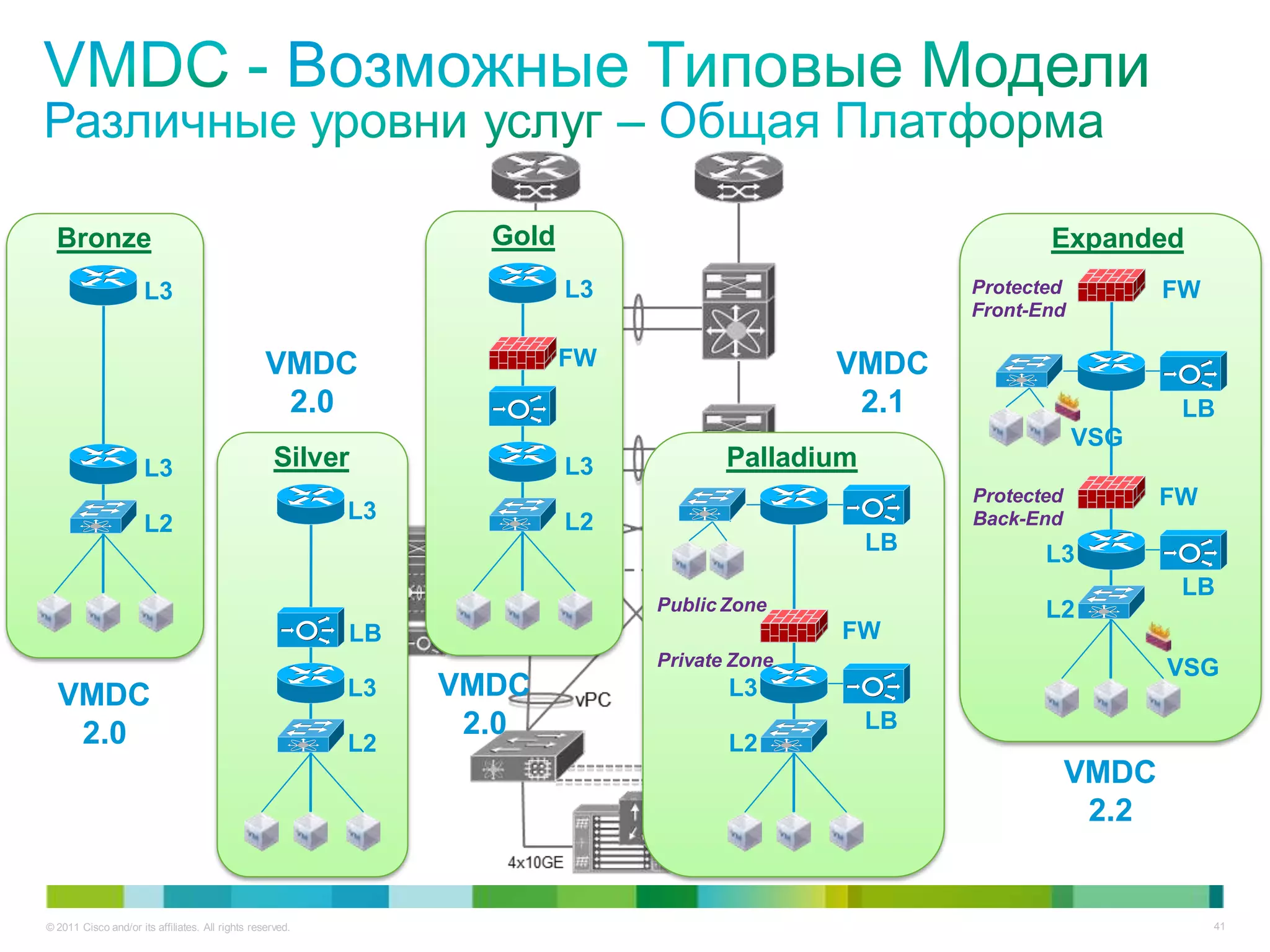 Bronze                                                          Gold                                       Expanded
                      L3                                                 L3                           Protected          FW
                                                                                                      Front-End

                                                  VMDC                   FW                  VMDC
                                                   2.0                                        2.1                         LB
                                                                                                                  VSG
                      L3                            Silver               L3          Palladium
                                                                                                      Protected          FW
                                                           L3            L2                           Back-End
                      L2
                                                                                                 LB          L3
                                                                                                                          LB
                                                                              Public Zone                    L2
                                                           LB                                FW
                                                                              Private Zone                               VSG
  VMDC                                                     L3   VMDC                 L3
   2.0                                                           2.0                             LB
                                                           L2                        L2
                                                                                                                  VMDC
                                                                                                                   2.2


© 2011 Cisco and/or its affiliates. All rights reserved.                                                                      41
 
