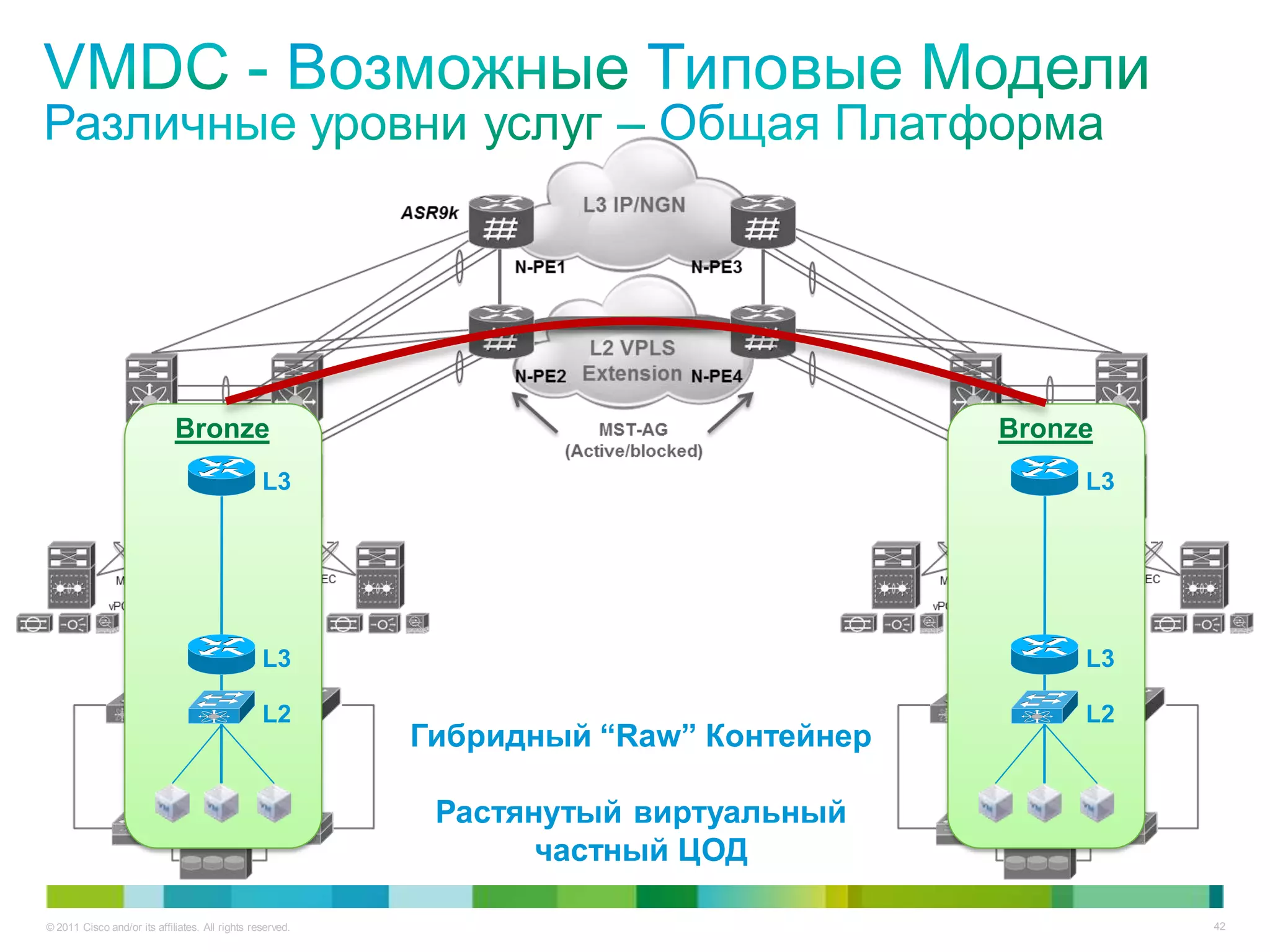 Bronze                                                    Bronze
                                                 L3                                         L3




                                                 L3                                         L3

                                                 L2                                         L2
                                                           Гибридный “Raw” Контейнер

                                                            Растянутый виртуальный
                                                                  частный ЦОД

© 2011 Cisco and/or its affiliates. All rights reserved.                                         42
 