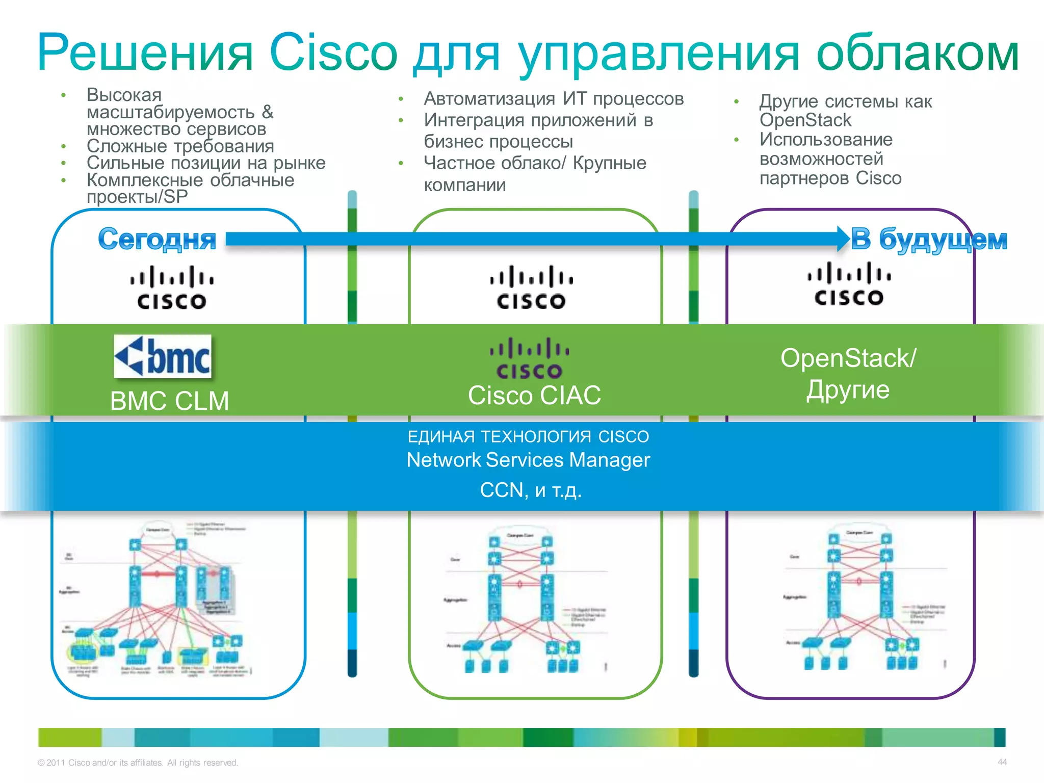 •      Высокая                                       •    Автоматизация ИТ процессов   •   Другие системы как
             масштабируемость &                            •    Интеграция приложений в          OpenStack
             множество сервисов
      •      Сложные требования                                 бизнес процессы              •   Использование
      •      Сильные позиции на рынке                      •    Частное облако/ Крупные          возможностей
      •      Комплексные облачные                               компании                         партнеров Cisco
             проекты/SP




                                                                                                   OpenStack/
                    BMC CLM                                          Cisco CIAC                     Другие
                                                               ЕДИНАЯ ТЕХНОЛОГИЯ CISCO
                                                               Network Services Manager
                                                                      CCN, и т.д.




© 2011 Cisco and/or its affiliates. All rights reserved.                                                              44
 