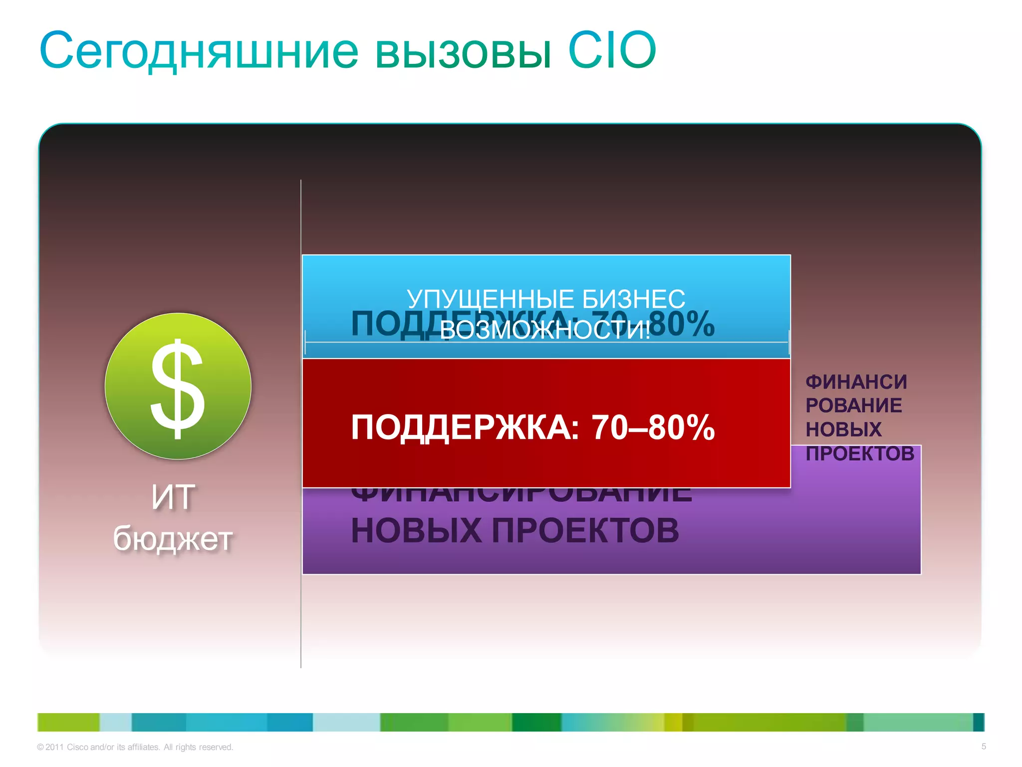 УПУЩЕННЫЕ БИЗНЕС
                                                           ПОДДЕРЖКА: 70–80%
                                                               ВОЗМОЖНОСТИ!


                               $                           ПОДДЕРЖКА: 70–80%
                                                                                ФИНАНСИ
                                                                                РОВАНИЕ
                                                                                НОВЫХ
                                                                                ПРОЕКТОВ

                       ИТ                                  ФИНАНСИРОВАНИЕ
                     бюджет                                НОВЫХ ПРОЕКТОВ




© 2011 Cisco and/or its affiliates. All rights reserved.                                   5
 