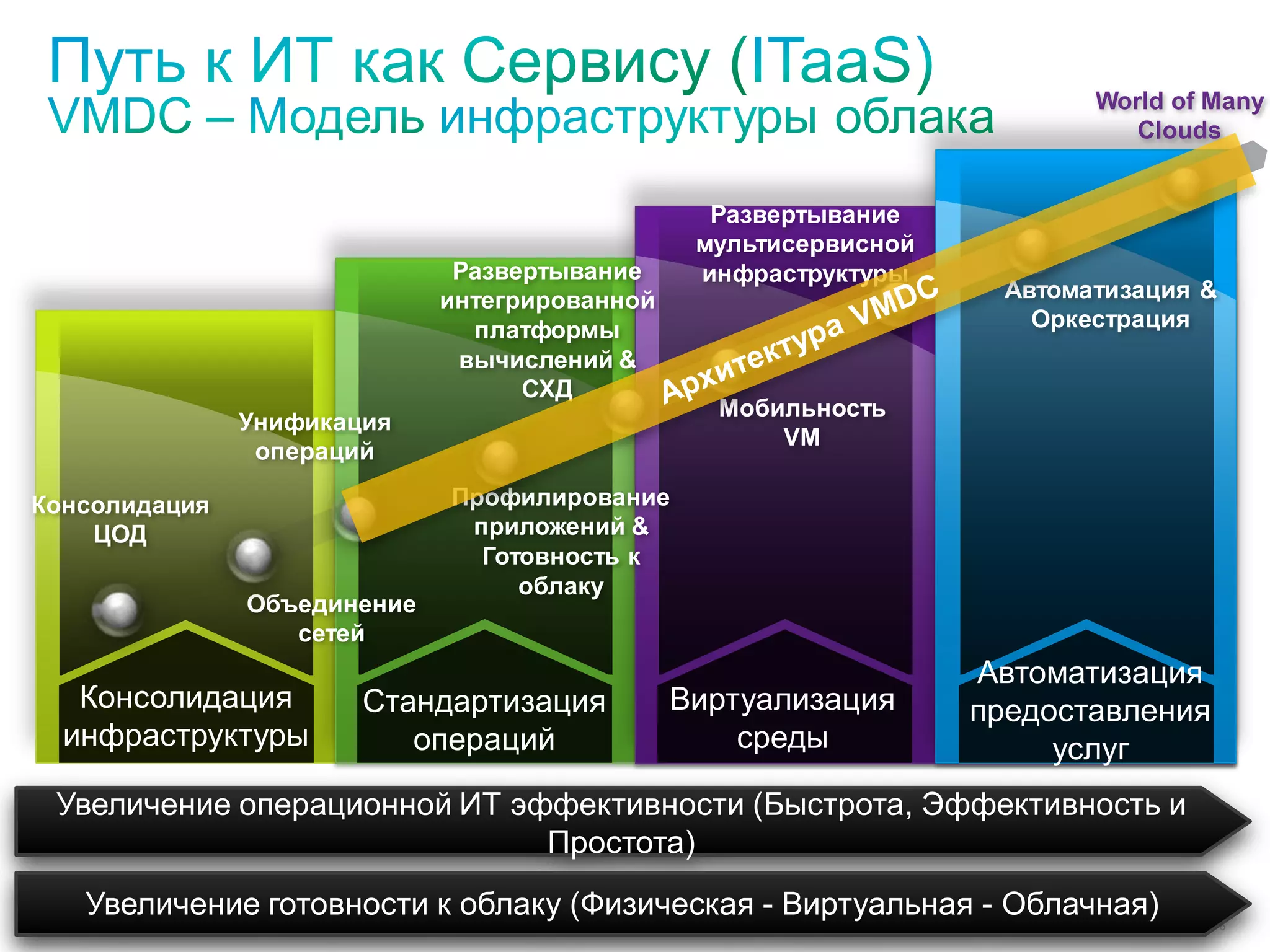 World of Many
                                                                                                                Clouds


                                                                                    Развертывание
                                                                                   мультисервисной
                                                                 Развертывание     инфраструктуры
                                                                интегрированной                        Автоматизация &
                                                                  платформы                              Оркестрация
                                                                 вычислений &
                                                                      СХД
                                                                                    Мобильность
                                             Унификация
                                                                                        VM
                                              операций

Консолидация                                                     Профилирование
    ЦОД                                                           приложений &
                                                                   Готовность к
                                                                      облаку
                                              Объединение
                                                 сетей
                                                                                                     Автоматизация
     Консолидация                                           Стандартизация        Виртуализация      предоставления
    инфраструктуры                                             операций               среды               услуг
   Увеличение операционной ИТ эффективности (Быстрота, Эффективность и
                                Простота)
         Увеличение готовности к облаку (Физическая - Виртуальная - Облачная)                                            6
 © 2011 Cisco and/or its affiliates. All rights reserved.
 