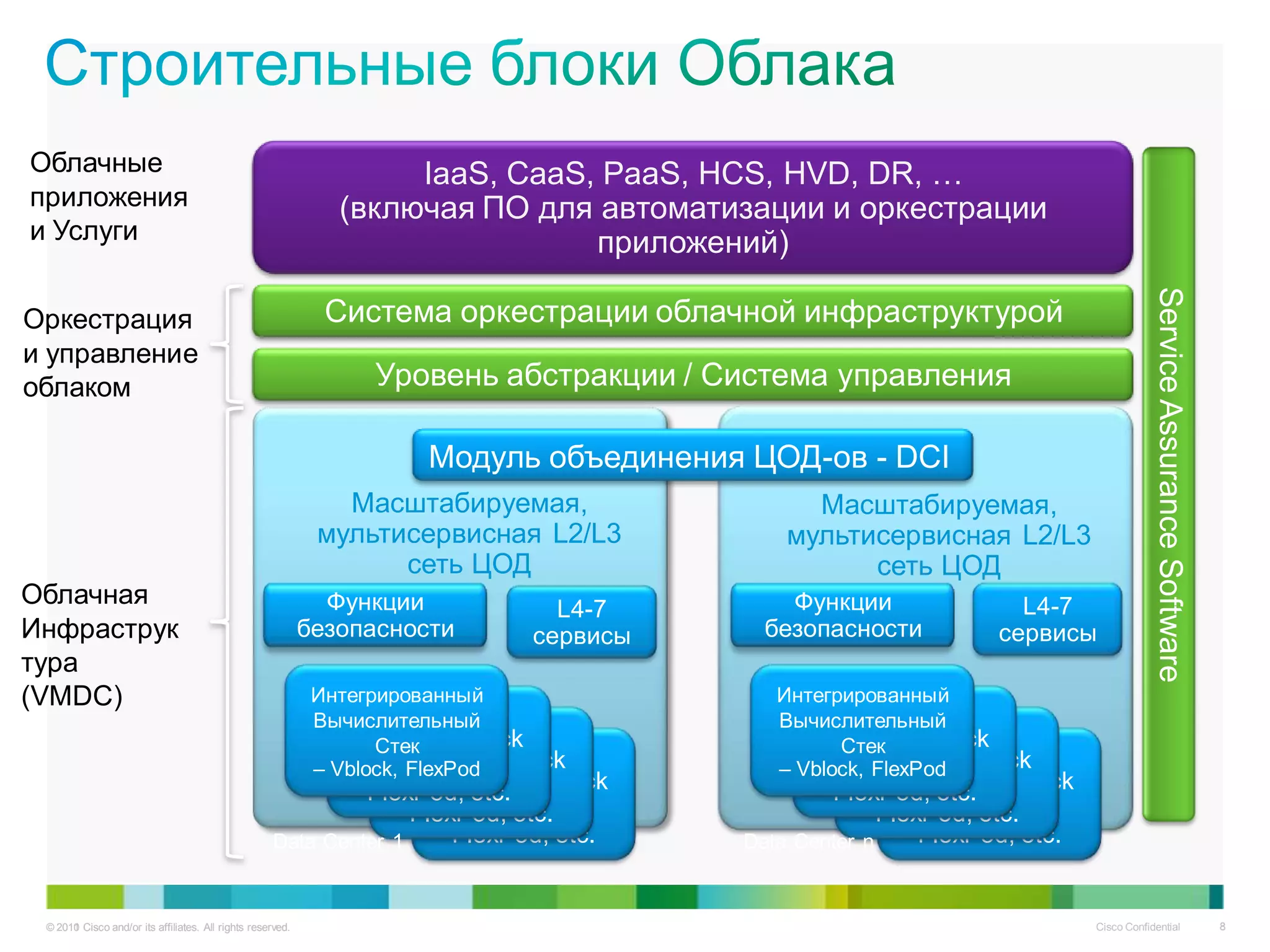 Облачные                                                            IaaS, CaaS, PaaS, HCS, HVD, DR, …
приложения                                                     (включая ПО для автоматизации и оркестрации
и Услуги                                                                       приложений)




                                                                                                                                          Service Assurance Software
Оркестрация                                                   Система оркестрации облачной инфраструктурой
и управление
облаком                                                            Уровень абстракции / Система управления

                                                                        Модуль объединения ЦОД-ов - DCI
                                                               Масштабируемая,                    Масштабируемая,
                                                             мультисервисная L2/L3              мультисервисная L2/L3
                                                                   сеть ЦОД                           сеть ЦОД
Облачная                                                      Функции               L4-7       Функции                L4-7
Инфраструк                                                  безопасности          сервисы    безопасности           сервисы
тура
(VMDC)                                                       Интегрированный                   Интегрированный
                                                                    Integrated
                                                             Вычислительный                           Integrated
                                                                                               Вычислительный
                                                                   Стек
                                                                         Integrated
                                                                 Compute Stack                             Integrated
                                                                                                   Compute Stack
                                                                                                     Стек
                                                                             Integrated
                                                                      Compute Stack
                                                                     – Vblock,                                 Integrated
                                                                                                        Compute Stack
                                                                                                       – Vblock,
                                                             – Vblock, FlexPod                 – Vblock, FlexPod
                                                             FlexPod, etc. Stack
                                                                    –Compute
                                                                      Vblock,                       FlexPod, etc. Stack
                                                                                                            –Compute
                                                                                                              Vblock,
                                                                        – Vblock,
                                                                  FlexPod, etc.                                 – Vblock,
                                                                                                          FlexPod, etc.
                                                    Data Center 1     FlexPod, etc.         Data Center n     FlexPod, etc.


 © 2010 Cisco and/or its affiliates. All rights reserved.
   2011                                                                                                                       Cisco Confidential                       8
 