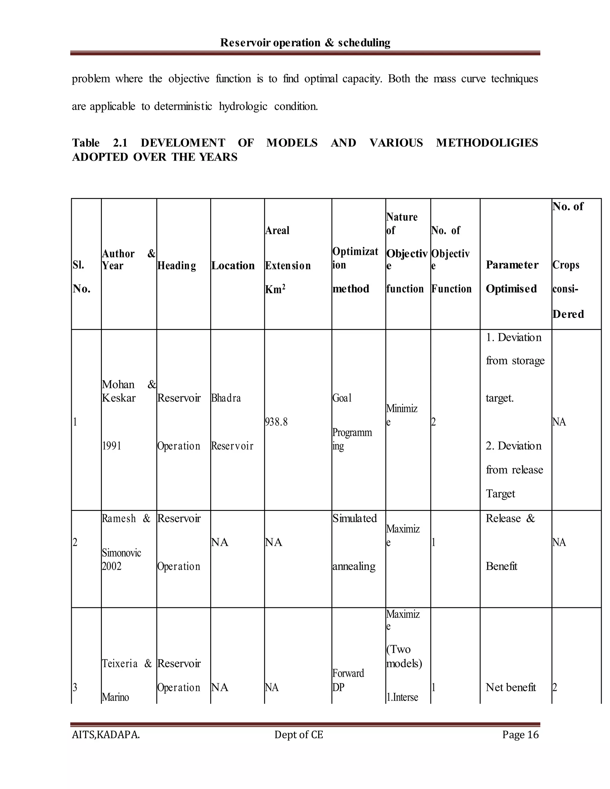 Reservoir operation & scheduling
AITS,KADAPA. Dept of CE Page 16
problem where the objective function is to find optimal capacity. Both the mass curve techniques
are applicable to deterministic hydrologic condition.
Table 2.1 DEVELOMENT OF MODELS AND VARIOUS METHODOLIGIES
ADOPTED OVER THE YEARS
Areal
Nature
of No. of
No. of
Sl.
Optimizat
ion Parameter Crops
Author &
Year Heading Location Extension
Objectiv
e
Objectiv
e
No. Km2 method function Function Optimised consi-
Dered
1. Deviation
from storage
1
Mohan &
Keskar Reservoir Bhadra
938.8
Goal
Minimiz
e 2
target.
NA
1991 Operation Reservoir
Programm
ing 2. Deviation
from release
Target
2
Ramesh & Reservoir
NA NA
Simulated
Maximiz
e 1
Release &
NA
Simonovic
2002 Operation annealing Benefit
Maximiz
e
3
Teixeria & Reservoir
NA NA
Forward
DP
(Two
models)
1 Net benefit 2
Marino
Operation
1.Interse
 