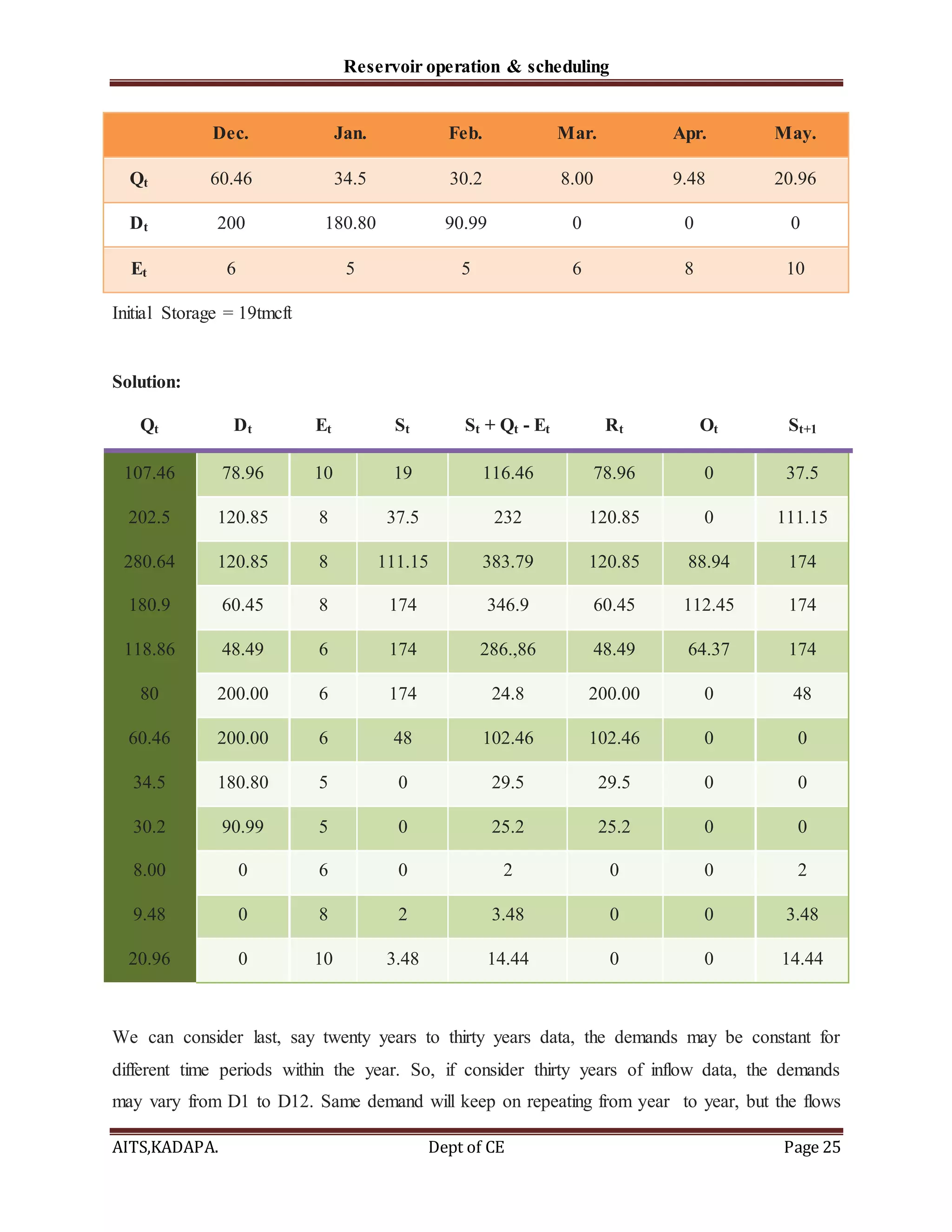 Reservoir operation & scheduling
AITS,KADAPA. Dept of CE Page 25
Dec. Jan. Feb. Mar. Apr. May.
Qt 60.46 34.5 30.2 8.00 9.48 20.96
Dt 200 180.80 90.99 0 0 0
Et 6 5 5 6 8 10
Initial Storage = 19tmcft
Solution:
Qt Dt Et St St + Qt - Et Rt Ot St+1
107.46 78.96 10 19 116.46 78.96 0 37.5
202.5 120.85 8 37.5 232 120.85 0 111.15
280.64 120.85 8 111.15 383.79 120.85 88.94 174
180.9 60.45 8 174 346.9 60.45 112.45 174
118.86 48.49 6 174 286.,86 48.49 64.37 174
80 200.00 6 174 24.8 200.00 0 48
60.46 200.00 6 48 102.46 102.46 0 0
34.5 180.80 5 0 29.5 29.5 0 0
30.2 90.99 5 0 25.2 25.2 0 0
8.00 0 6 0 2 0 0 2
9.48 0 8 2 3.48 0 0 3.48
20.96 0 10 3.48 14.44 0 0 14.44
We can consider last, say twenty years to thirty years data, the demands may be constant for
different time periods within the year. So, if consider thirty years of inflow data, the demands
may vary from D1 to D12. Same demand will keep on repeating from year to year, but the flows
 