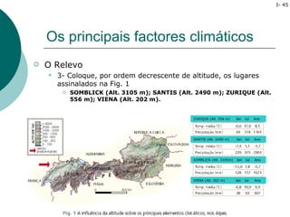 I- 45




    Os principais factores climáticos
   O Relevo
       3- Coloque, por ordem decrescente de altitude, os lugares
        assinalados na Fig. 1
            SOMBLICK (Alt. 3105 m); SANTIS (Alt. 2490 m); ZURIQUE (Alt.
             556 m); VIENA (Alt. 202 m).


                                                 ZURIQUE (Alt. 556 m)    Jan   Jul   Ano




                                                 SANTIS (Alt. 2490 m)    Jan   Jul   Ano




                                                 SOMBLICK (Alt. 3105m)   Jan   Jul   Ano




                                                 VIENA (Alt. 202 m)      Jan   Jul   Ano
 