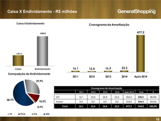 10
16,1 12,4 16,9 22,2
477,2
2011 2012 2013 2014 Após 2014
Cronograma de Amortização
Composição do Endividamento
29,9%
58,7%
0,9%
10,5%
TR IPCA Pré USD
197,5
544,8
Caixa Endividamento
Caixa X Endividamento
Caixa X Endividamento - R$ milhões
Cronograma de Amortização
R$ Milhões 2011 2012 2013 2014 Após 2014 Total %
CCI 6,7 12,4 16,9 22,2 162,3 220,5 40,5%
Outros 9,4 0,0 0,0 0,0 314,9 324,3 59,5%
Total 16,1 12,4 16,9 22,2 477,2 544,8 100,0%
 
