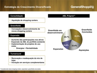 14
35,5%
23,4%14,4%
26,7%
ABL Própria(1)
Greenfields
Concluídos
Aquisições
Expansões
Greenfields em
desenvolvimento
Consolidação
Aquisição de shopping centers
Greenfields
Concepção e desenvolvimento de
novos shopping centers
Expansão
Aumento das participações nos ativos
Expansão da ABL do portfólio existente
Implementação de projetos de uso
misto
− Sinergias + Rentabilidade
Turnaround
Renovação e readequação do mix de
lojas
Inovação em serviços complementares
(1) Considerando atuais shopping centers, expansões e greenfields anunciados.
Estratégia de Crescimento Diversificada
 