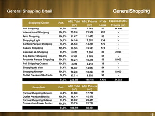15
Poli Shopping 50,0% 4.527 2.264 52 15.400
Internacional Shopping 100,0% 75.958 75.958 292 -
Auto Shopping 100,0% 11.477 11.477 80 -
Shopping Light 50,1% 14.140 7.092 134 -
Santana Parque Shopping 50,0% 26.538 13.269 176 -
Suzano Shopping 100,0% 19.583 19.583 174 -
Cascavel JL Shopping 85,5% 8.877 7.590 80 2.953
Top Center Shopping 100,0% 6.369 6.369 67 -
Prudente Parque Shopping 100,0% 10.276 10.276 56 8.000
Poli Shopping Osasco 100,0% 3.218 3.218 19 -
Shopping do Vale 84,4% 16.487 13.913 94 -
Shopping Unimart 100,0% 10.233 10.233 91 8.000
Outlet Premium São Paulo 50,0% 17.716 8.858 90 -
84,3% 225.399 190.100 1.405 34.353
Parque Shopping Barueri 48,0% 37.000 17.760
Outlet Premium Brasília 100,0% 16.479 16.479
Parque Shopping Sulacap 95,0% 29.932 28.435
Convention-Power Center 100,0% 25.730 25.730
81,0% 109.141 88.404
Expansão ABL
Própria (m
2
)
Shopping Center Part.
Nº de
Lojas
ABL Total
(m²)
ABL Própria
(m²)
Greenfield Part.
ABL Total
(m²)
ABL Própria
(m²)
General Shopping Brasil
 