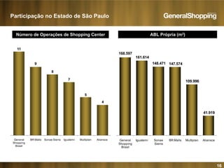 16
Número de Operações de Shopping Center ABL Própria (m2)
11
9
8
7
5
4
General
Shopping
Brasil
BR Malls Sonae Sierra Iguatemi Multiplan Aliansce
Participação no Estado de São Paulo
168.597
161.614
148.471 147.574
109.996
41.919
General
Shopping
Brasil
Iguatemi Sonae
Sierra
BR Malls Multiplan Aliansce
 