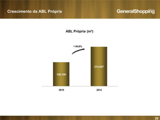 20
190.100
312.857
2010 2012
ABL Própria (m²)
+ 64,6%
Crescimento da ABL Própria
 