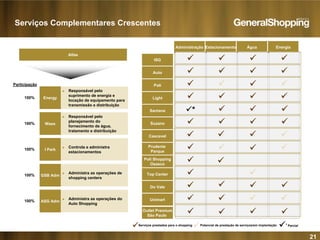 21
Administração Estacionamento Água Energia
Atlas
► Responsável pelo
suprimento de energia e
locação de equipamento para
transmissão e distribuição
► Responsável pelo
planejamento do
fornecimento de água,
tratamento e distribuição
► Controla e administra
estacionamentos
► Administra as operações de
shopping centers
► Administra as operações do
Auto Shopping
Energy
Wass
I Park
GSB Adm
ASG Adm
Participação
100%
100%
100%
100%
100%
ISG
Auto
Poli
Light
Santana
Cascavel
Prudente
Parque
Poli Shopping
Osasco
Top Center
Do Vale
Unimart
Suzano
Serviços prestados para o shopping Potencial de prestação de serviços/em implantação Parcial*
Outlet Premium
São Paulo
*
Serviços Complementares Crescentes
 