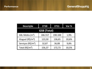 6
Performance
Descrição 1T10 1T11 Var %
GSB (Total)
ABL Média (m²) 186.557 190.100 1,9%
Aluguel (R$/m²) 123,50 136,65 10,6%
Serviços (R$/m²) 32,87 36,08 9,8%
Total (R$/m²) 156,37 172,73 10,5%
 