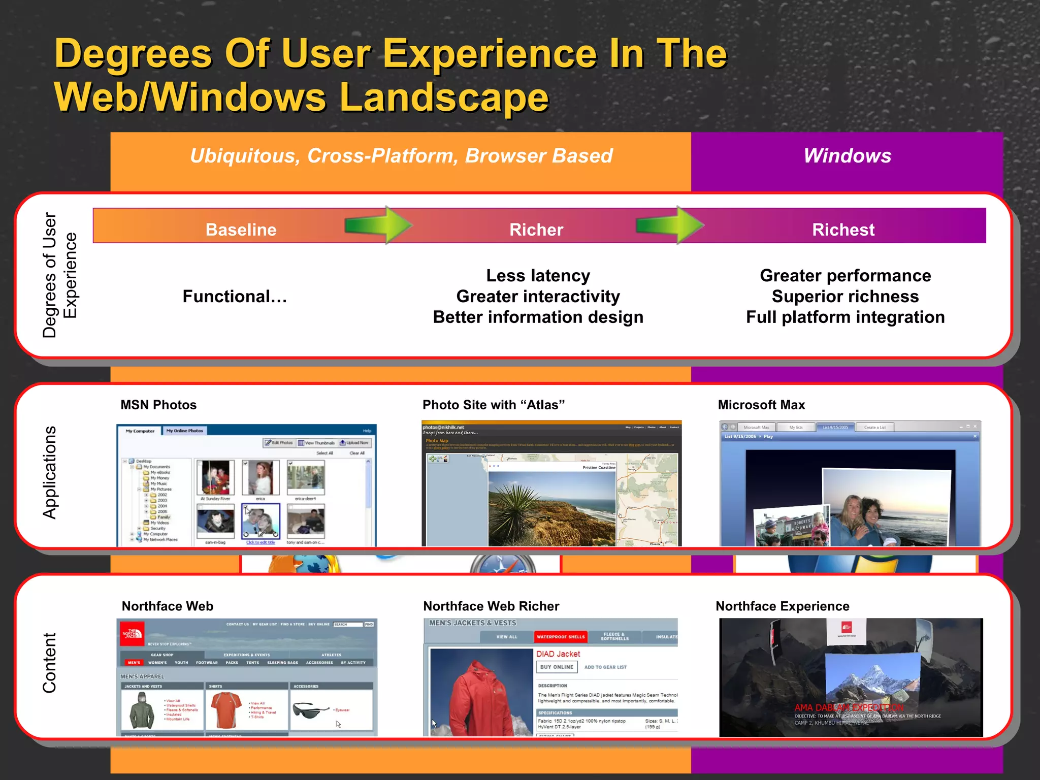 Degrees Of User Experience In The Web/Windows Landscape Windows Ubiquitous, Cross-Platform, Browser Based Less latency Greater interactivity Better information design Greater performance Superior richness Full platform integration Degrees of User Experience Baseline Richer Richest Functional… Consumer Applications MSN Photos Photo Site with “Atlas” Microsoft Max Applications Content Northface Web Northface Web Richer  Northface Experience 