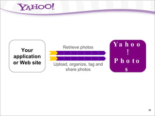 Yahoo! Photos Your application or Web site Retrieve photos Upload, organize, tag and share photos 