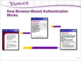 How Browser-Based Authentication Works 