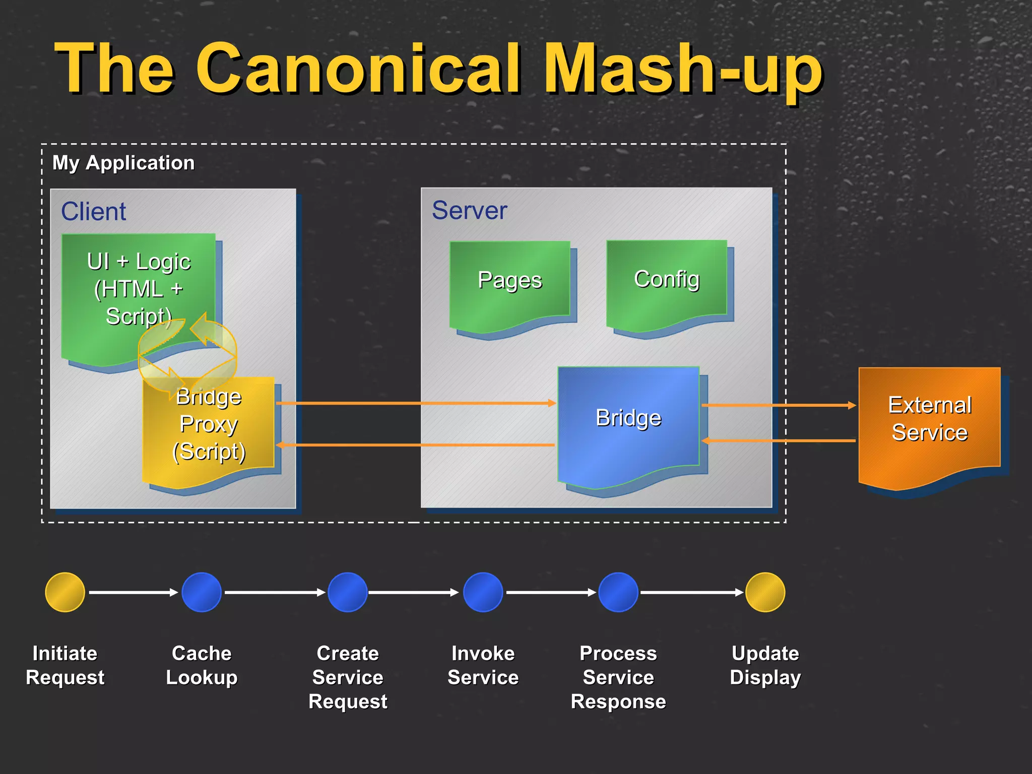 The Canonical Mash-up My Application  Client Bridge Proxy (Script) External Service Server Pages UI + Logic (HTML + Script) Bridge Config Initiate Request Cache Lookup Create Service Request Invoke Service Process Service Response Update Display 