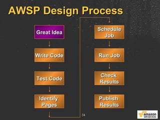 AWSP Design Process Great Idea Write Code Test Code Identify  Pages Schedule Job Run Job Check  Results Publish  Results 