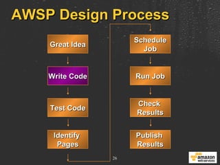AWSP Design Process Great Idea Write Code Test Code Identify  Pages Schedule Job Run Job Check  Results Publish  Results 