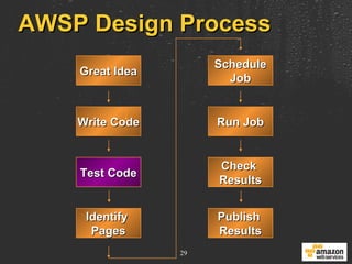 AWSP Design Process Great Idea Write Code Test Code Identify  Pages Schedule Job Run Job Check  Results Publish  Results 